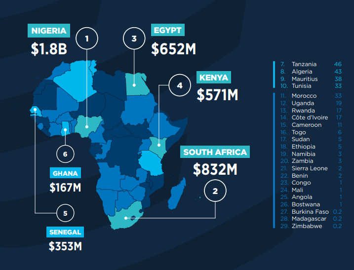 From the partech Africa report