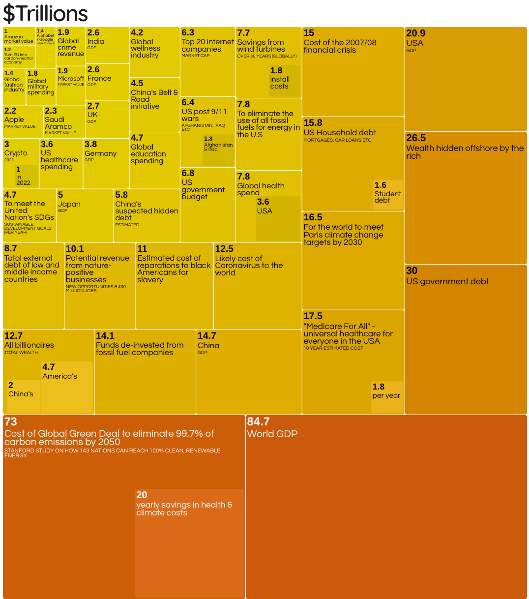 Part of the $trillions graphic - HTTPS://INFORMATIONISBEAUTIFUL.NET