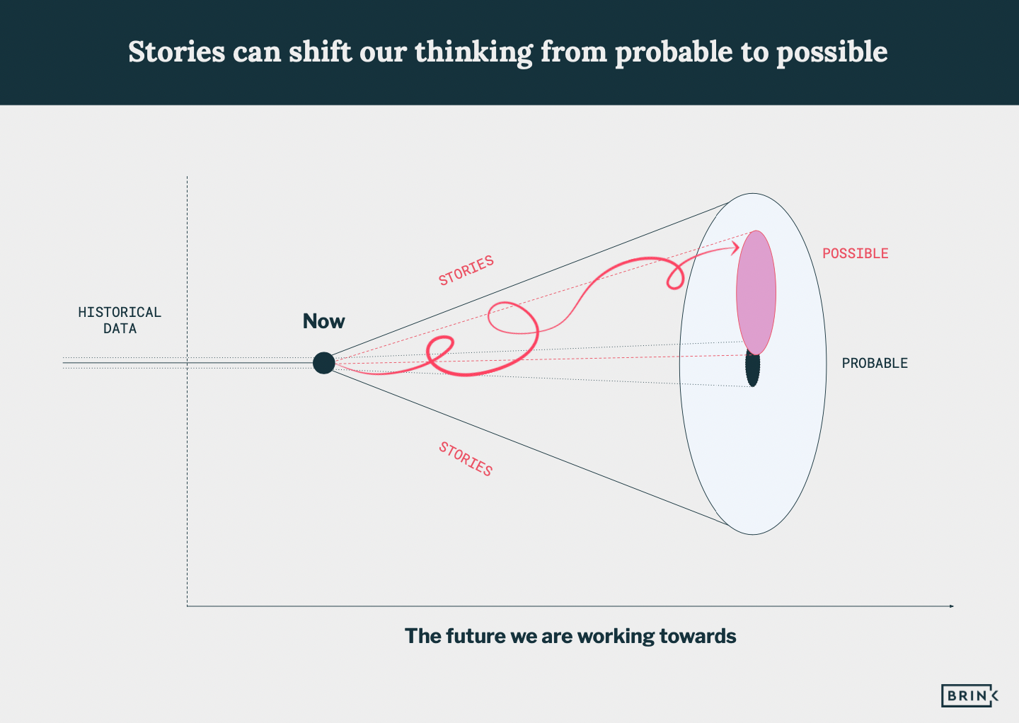 The ‘Futures Cone’ model, used to portray alternative futures by Hancock and Bezold (1994).